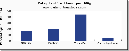 energy and nutrition facts in calories in pate per 100g